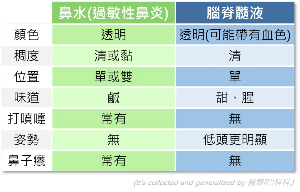 鼻水vs腦脊髓液