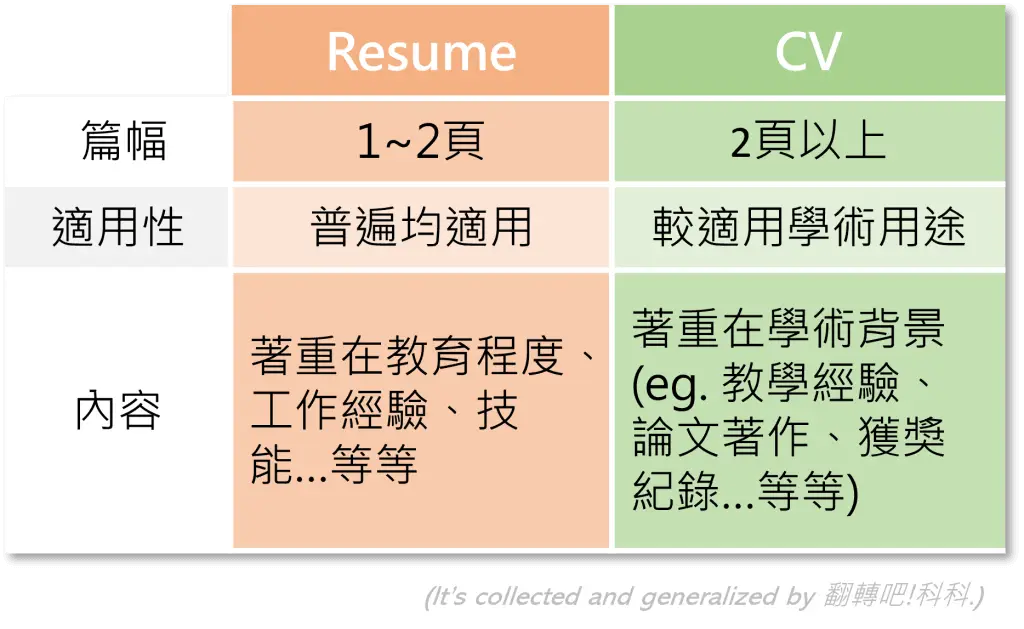 Resume vs CV